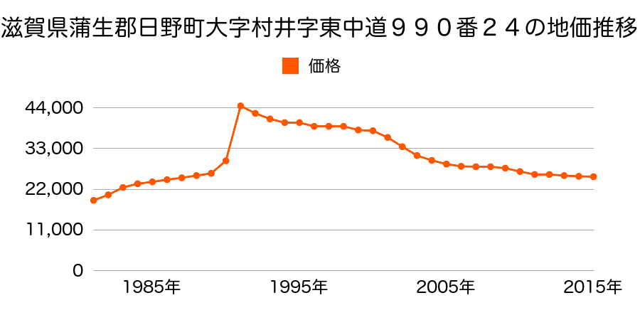 滋賀県蒲生郡日野町大字村井字東中道９９０番１５の地価推移のグラフ