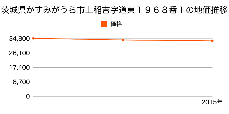 茨城県かすみがうら市上稲吉字道東１９６８番１の地価推移のグラフ