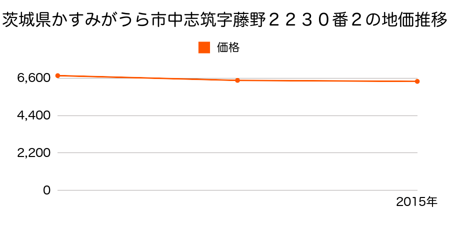 茨城県かすみがうら市中志筑字藤野２２３０番２の地価推移のグラフ