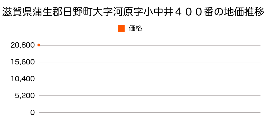 滋賀県蒲生郡日野町大字河原字小中井４００番の地価推移のグラフ