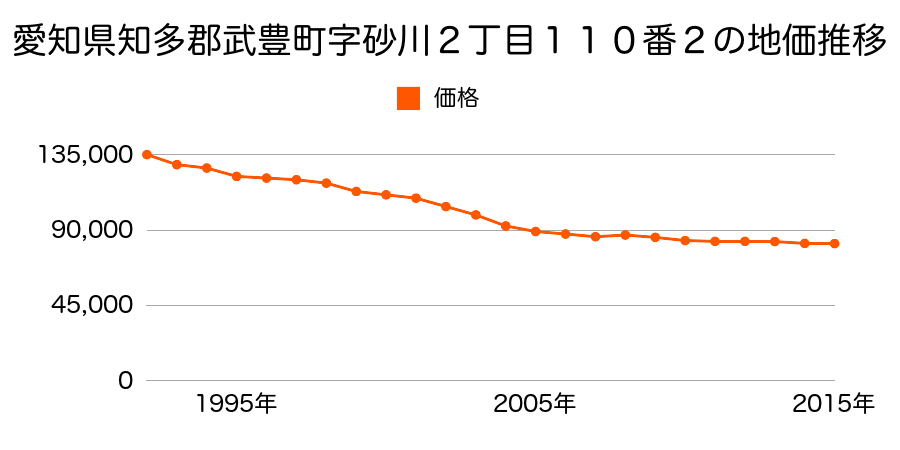愛知県知多郡武豊町字砂川２丁目１１０番２の地価推移のグラフ