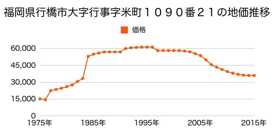 福岡県行橋市行事５丁目４３６番３の地価推移のグラフ