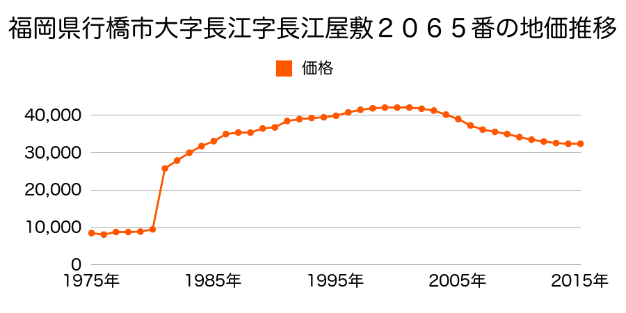 福岡県行橋市北泉４丁目２０１６番６外の地価推移のグラフ
