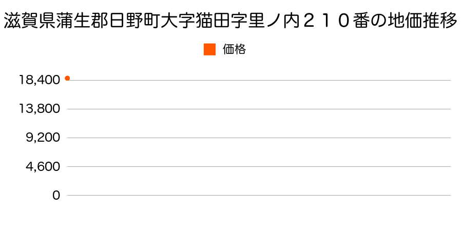 滋賀県蒲生郡日野町大字猫田字里ノ内２１０番の地価推移のグラフ