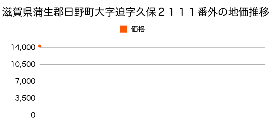 滋賀県蒲生郡日野町大字迫字久保２１１１番外の地価推移のグラフ