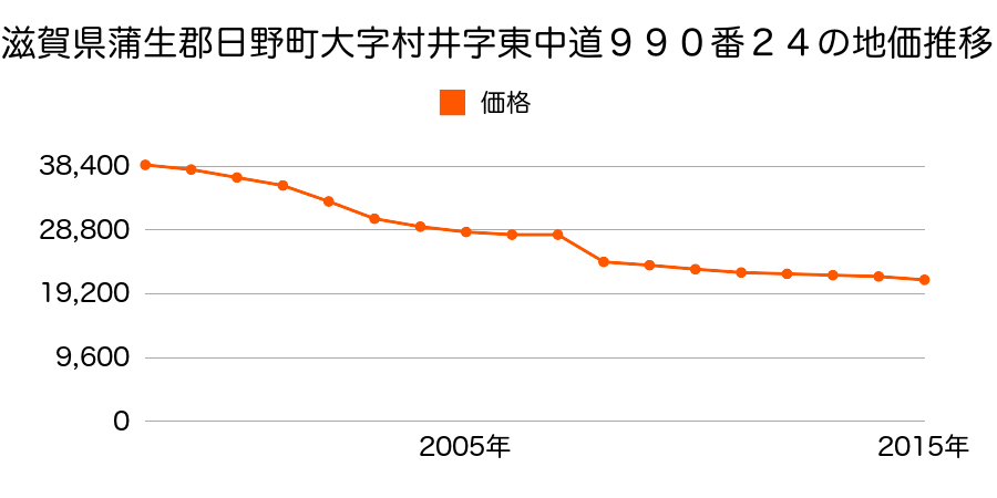 滋賀県蒲生郡日野町大字村井字北中町１３０９番の地価推移のグラフ