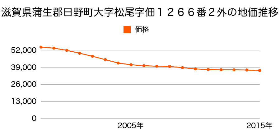 滋賀県蒲生郡日野町松尾２丁目２１番の地価推移のグラフ