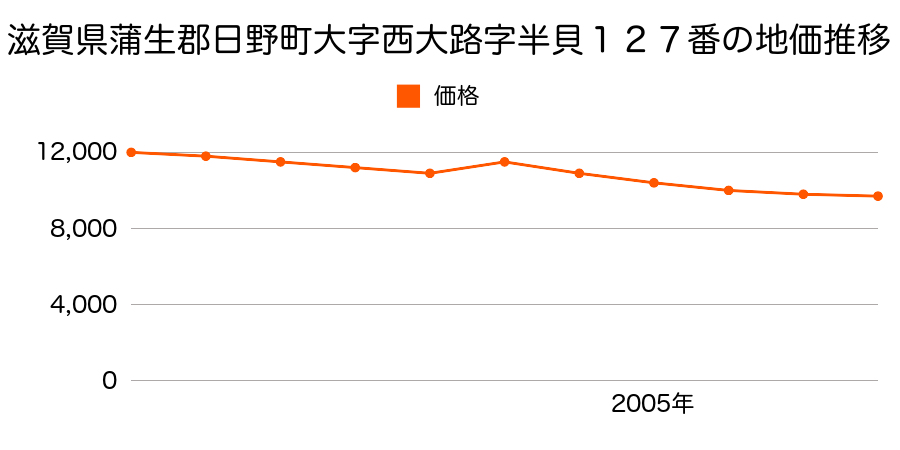 滋賀県蒲生郡日野町大字西大路字井上４４６番の地価推移のグラフ