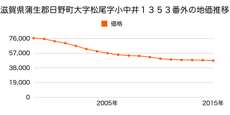 滋賀県蒲生郡日野町松尾２丁目１５番外の地価推移のグラフ