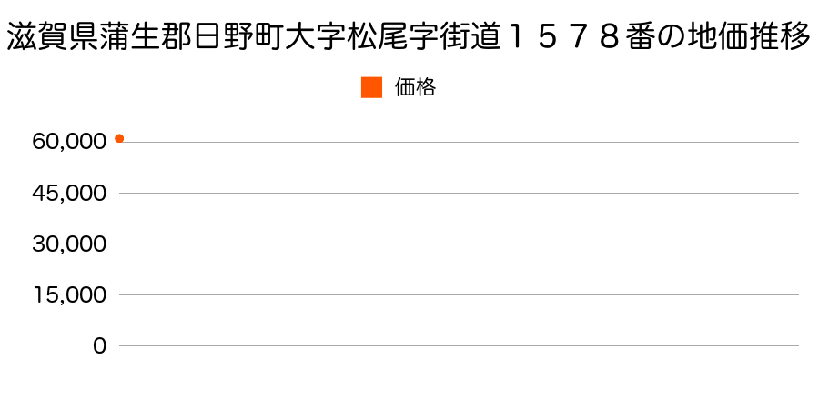 滋賀県蒲生郡日野町大字松尾字街道１５７８番の地価推移のグラフ