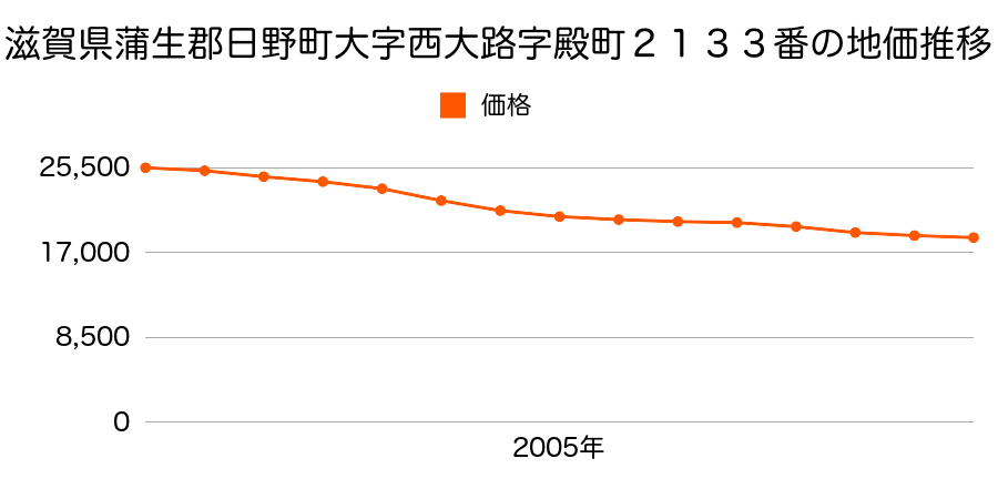 滋賀県蒲生郡日野町大字西大路字殿町２１３３番の地価推移のグラフ