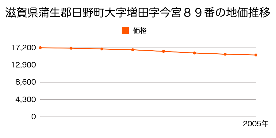 滋賀県蒲生郡日野町大字増田字今宮８９番外の地価推移のグラフ