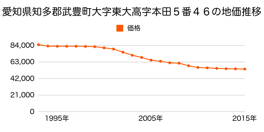 愛知県知多郡武豊町大字東大高字本田５番４６の地価推移のグラフ