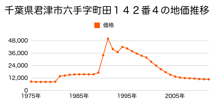 千葉県君津市六手字辻花６２２番の地価推移のグラフ