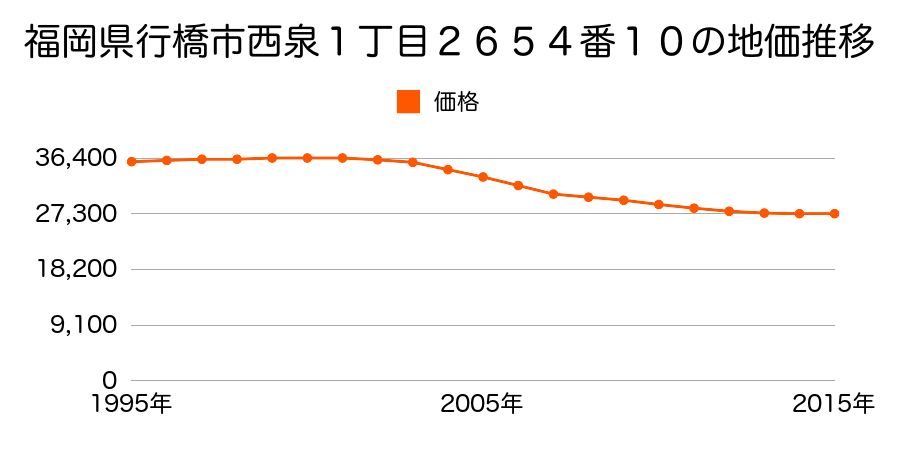 福岡県行橋市西泉１丁目２６５４番１０の地価推移のグラフ