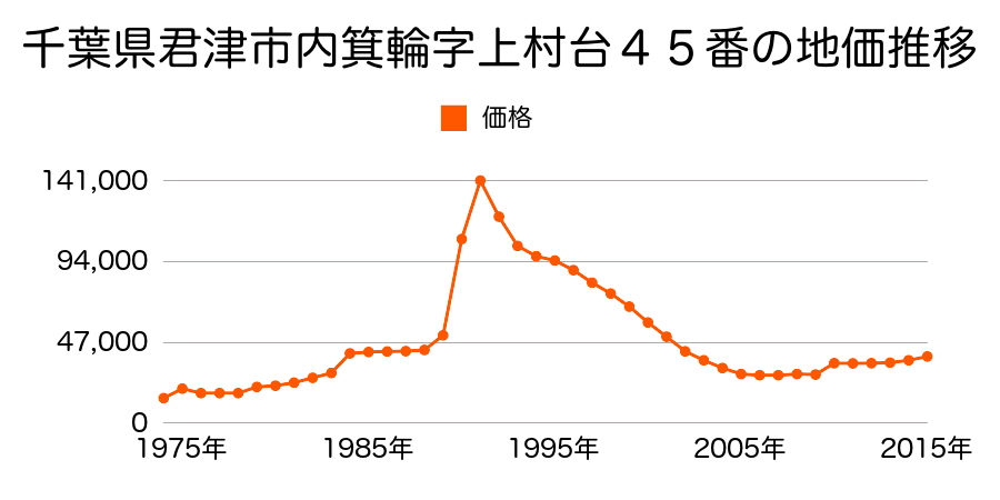 千葉県君津市西坂田２丁目９番４の地価推移のグラフ