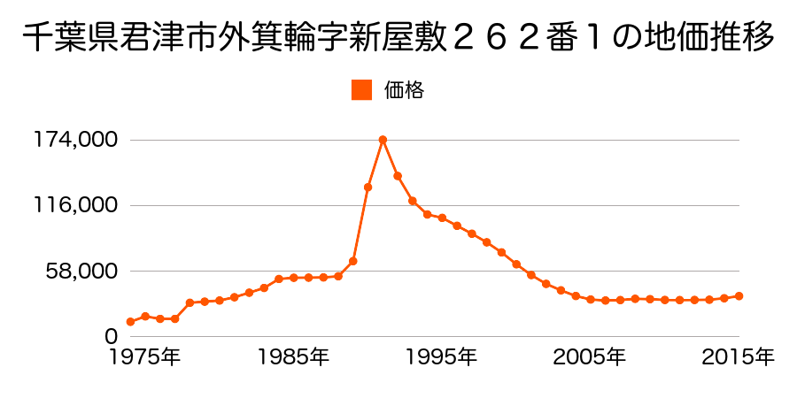 千葉県君津市北子安３丁目５番１５の地価推移のグラフ