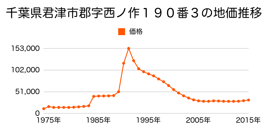 千葉県君津市南子安９丁目１１番９の地価推移のグラフ