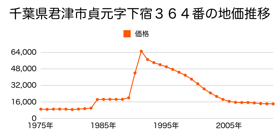 千葉県君津市下湯江字中谷方１２５２番２外の地価推移のグラフ