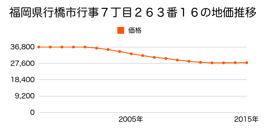 福岡県行橋市行事７丁目２６３番１６の地価推移のグラフ