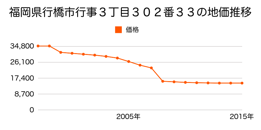 福岡県行橋市大字今井字文久３２１４番６の地価推移のグラフ