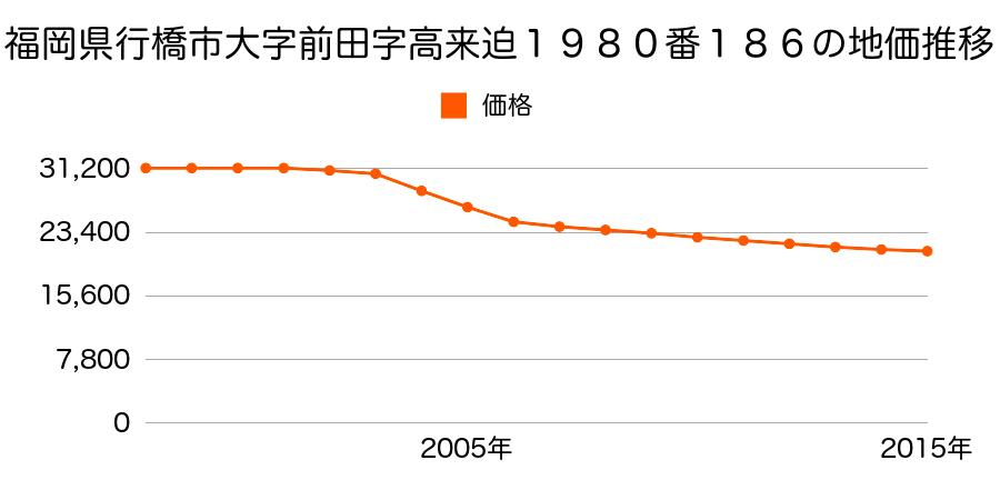福岡県行橋市大字前田字高来迫１９８０番１８６の地価推移のグラフ