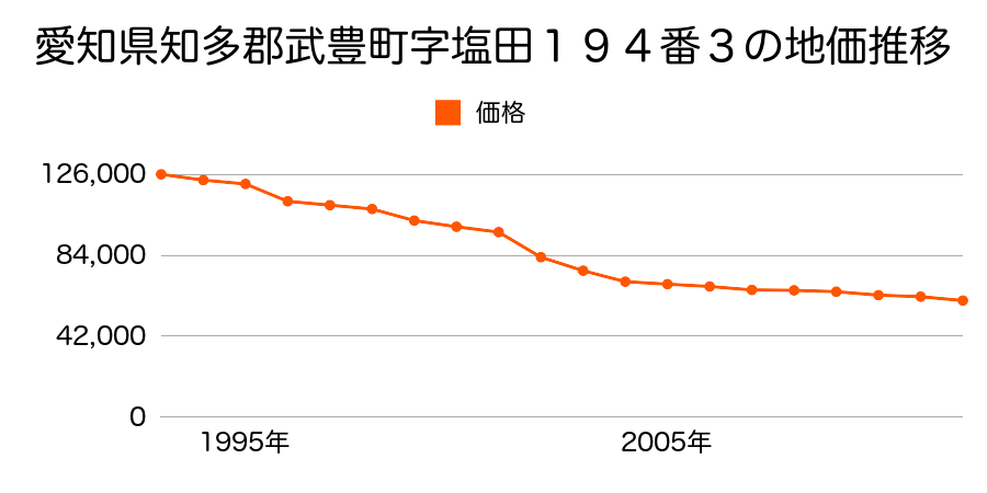 愛知県知多郡武豊町字塩田１９４番３の地価推移のグラフ