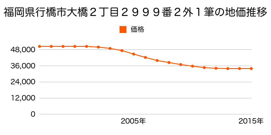 福岡県行橋市大橋２丁目２９９９番２の地価推移のグラフ