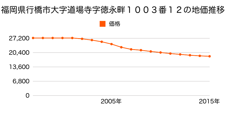 福岡県行橋市大字道場寺字徳永畦１００３番１２の地価推移のグラフ
