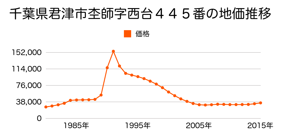 千葉県君津市南子安５丁目１８番４の地価推移のグラフ