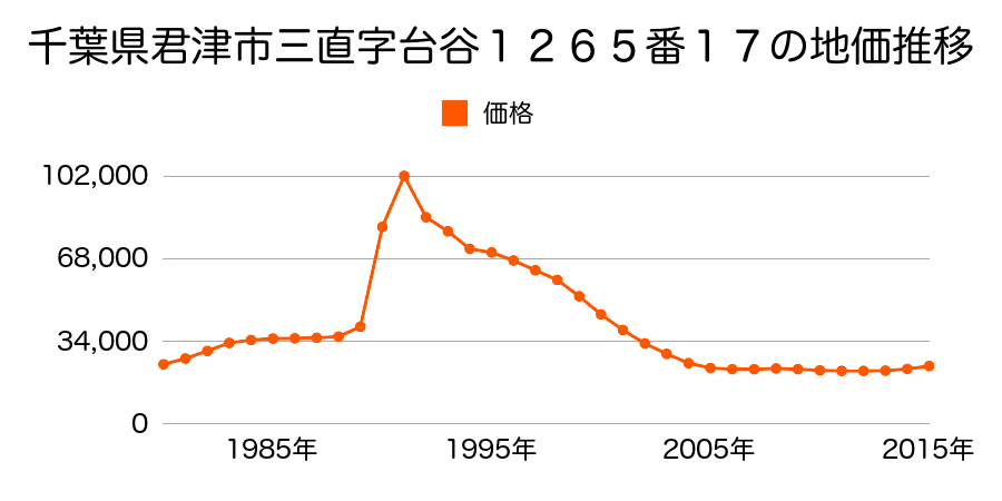 千葉県君津市三直字台谷１２６５番１７の地価推移のグラフ