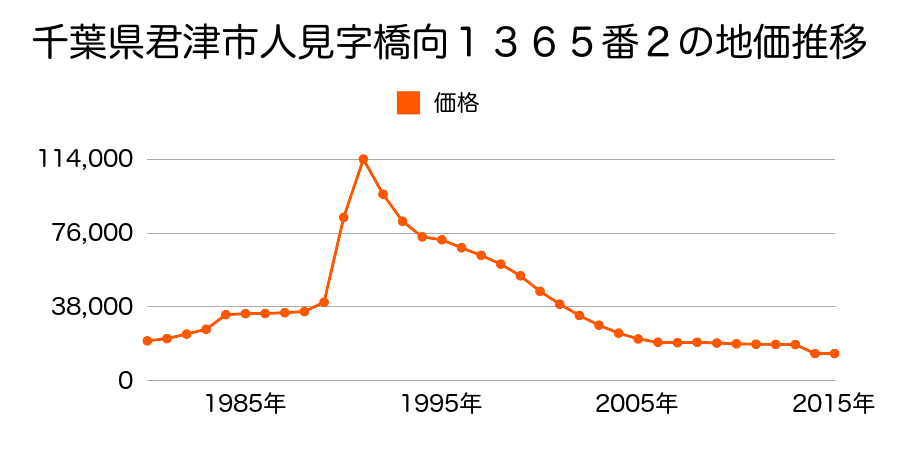 千葉県君津市下湯江字中谷方１２５２番２外の地価推移のグラフ