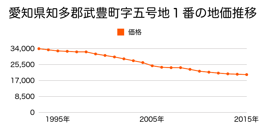 愛知県知多郡武豊町字五号地１番の地価推移のグラフ