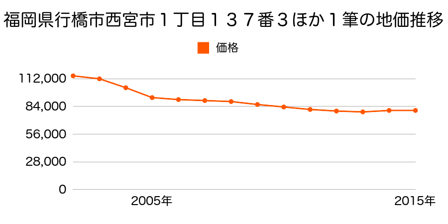 福岡県行橋市西宮市１丁目１３９番１の地価推移のグラフ
