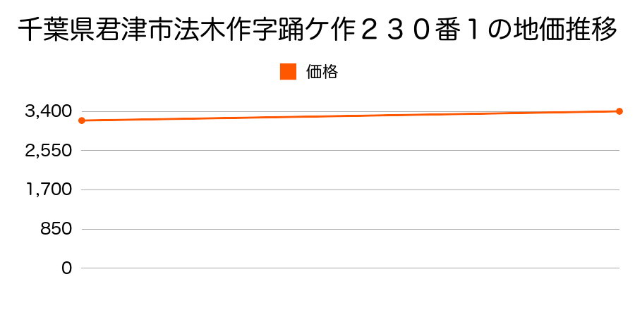 千葉県君津市法木作字踊ケ作２３０番１の地価推移のグラフ