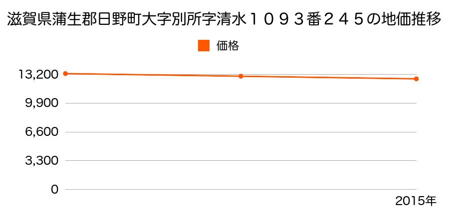 滋賀県蒲生郡日野町大字別所字清水１０９３番２４５の地価推移のグラフ