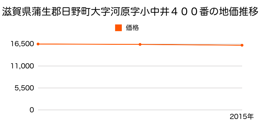 滋賀県蒲生郡日野町大字河原字小中井４００番の地価推移のグラフ