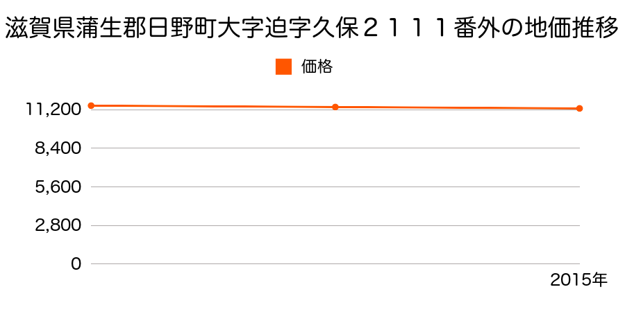 滋賀県蒲生郡日野町大字迫字久保２１１１番外の地価推移のグラフ