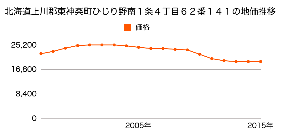 北海道上川郡東神楽町ひじり野南１条４丁目６２番１４１の地価推移のグラフ