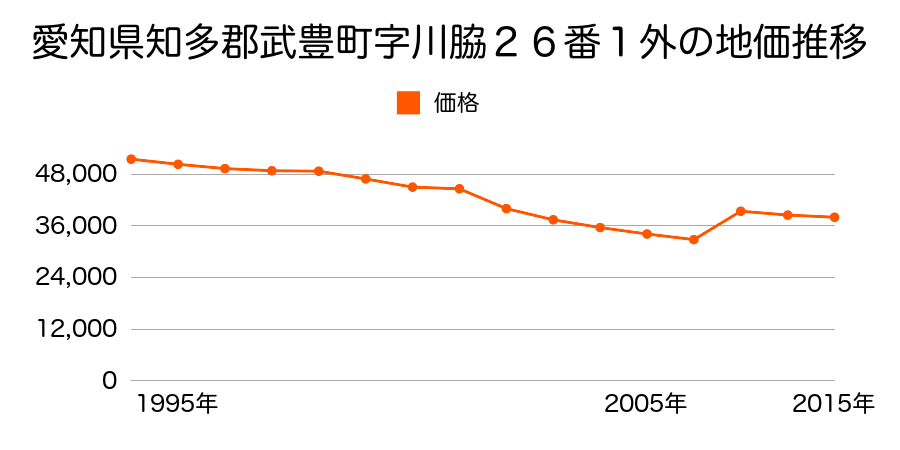 愛知県知多郡武豊町大字東大高字北浜田４３番３外の地価推移のグラフ