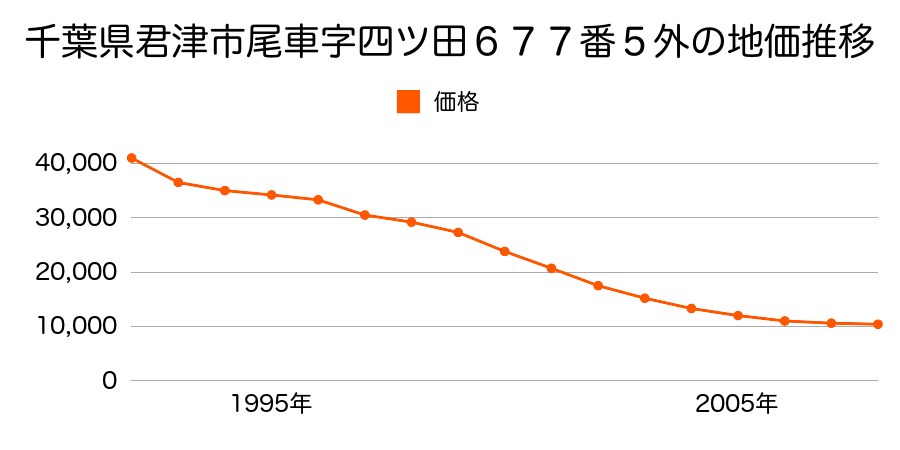 千葉県君津市尾車字四ツ田６７７番５外の地価推移のグラフ