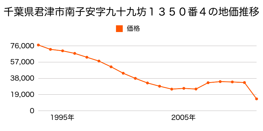 千葉県君津市下湯江字中谷方１２５２番２外の地価推移のグラフ