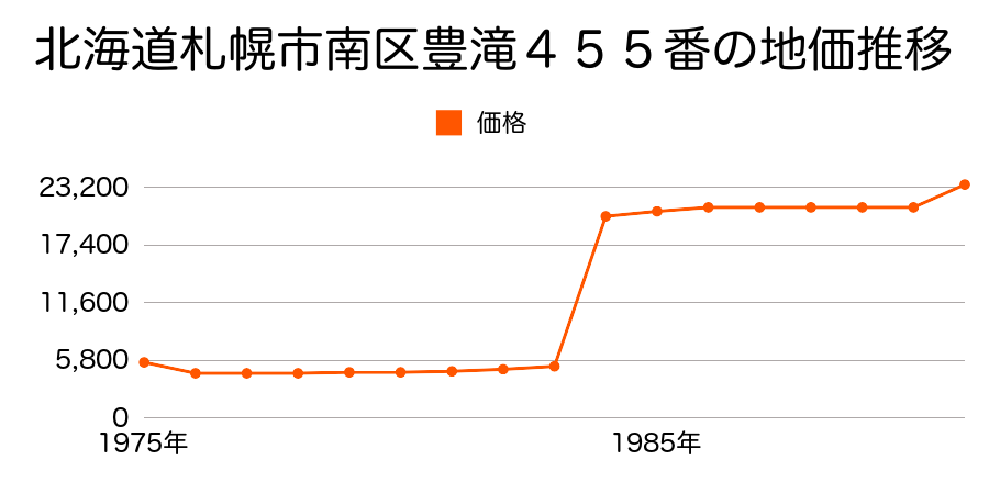 北海道札幌市南区豊滝４４０番６７の地価推移のグラフ