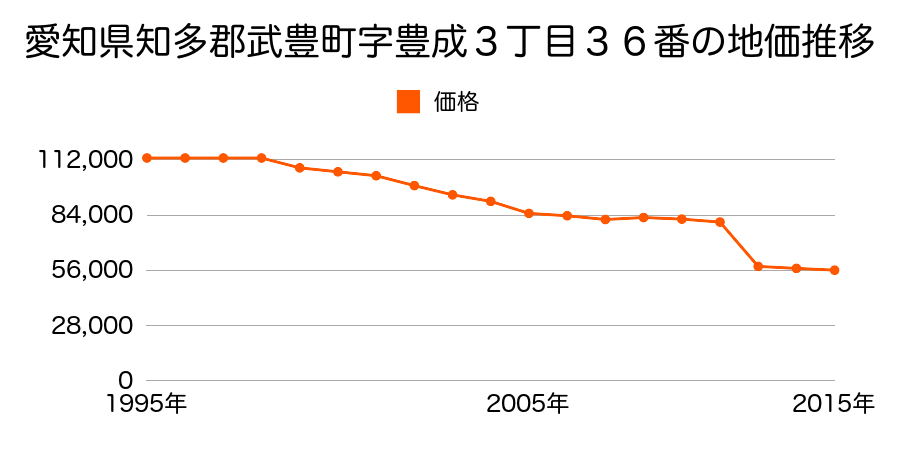 愛知県知多郡武豊町字塩田１８１番１１の地価推移のグラフ