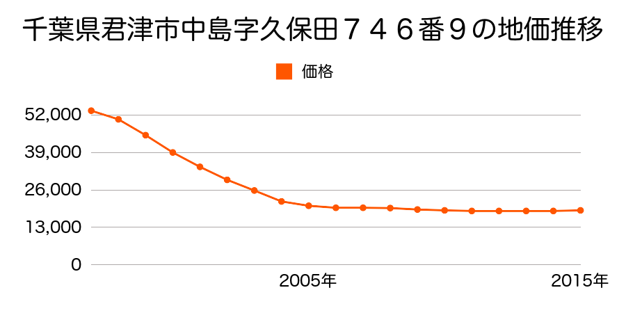 千葉県君津市中島字久保田７４６番９の地価推移のグラフ