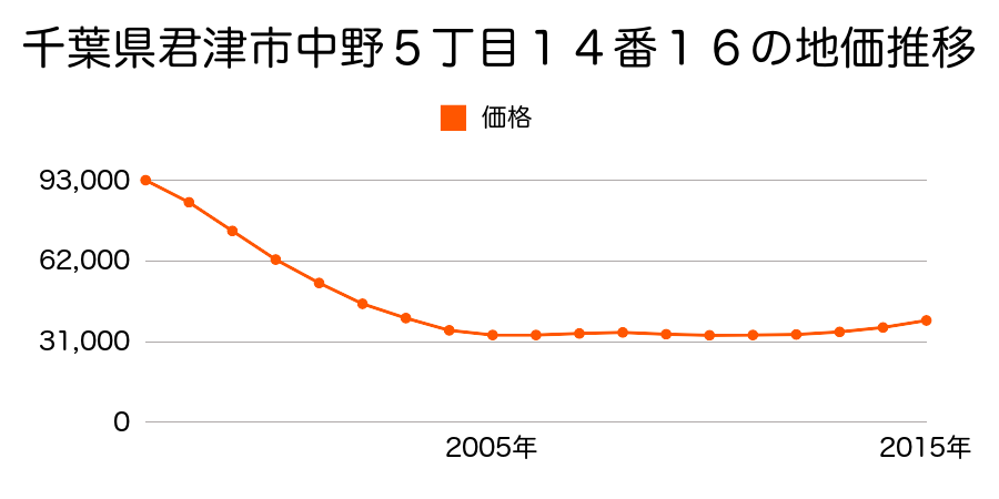 千葉県君津市中野５丁目１４番１６の地価推移のグラフ