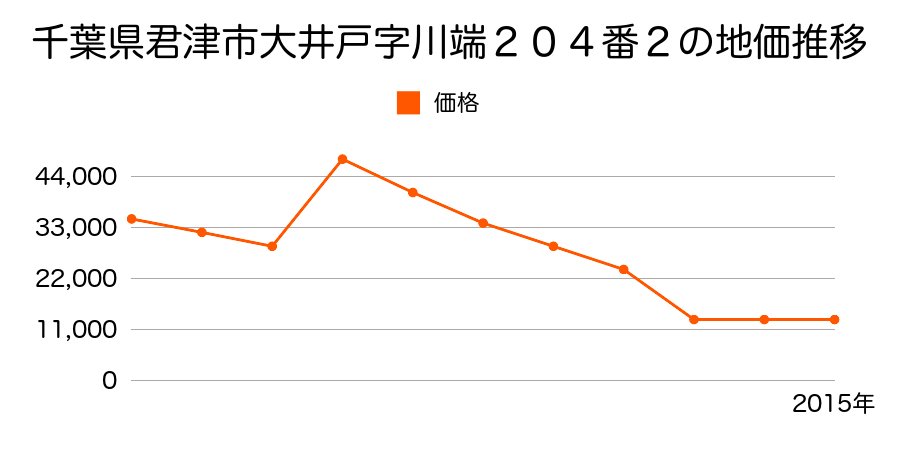 千葉県君津市三直字坂ノ下８２１番４の地価推移のグラフ