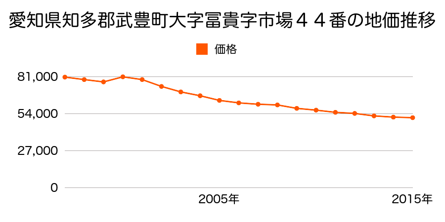 愛知県知多郡武豊町大字冨貴字砂水３３番１１外の地価推移のグラフ