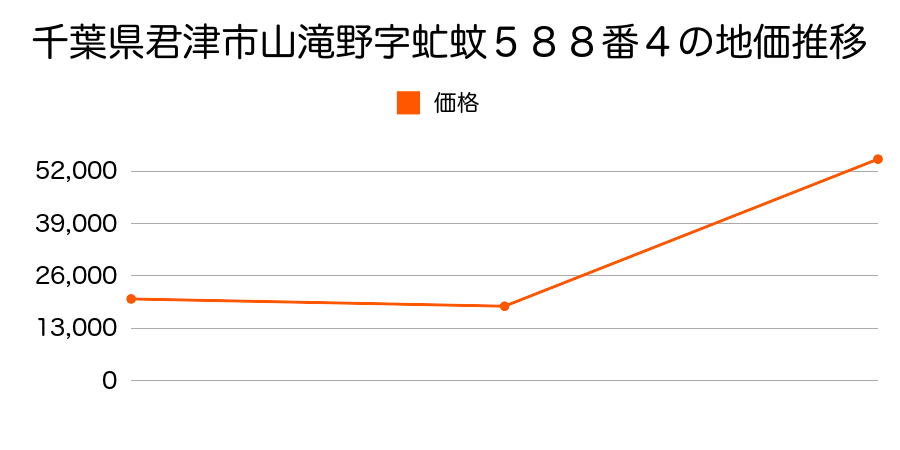 千葉県君津市郡字西ノ作１８８番３の地価推移のグラフ