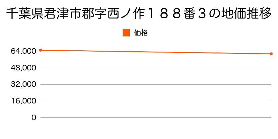 千葉県君津市郡字西ノ作１８８番３の地価推移のグラフ